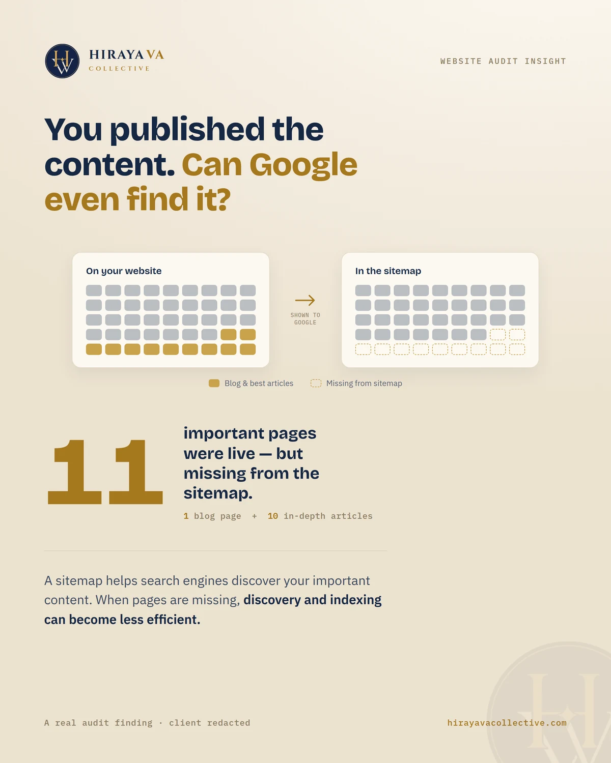 HirayaVA website audit graphic showing 11 important pages live on a website but missing from the sitemap